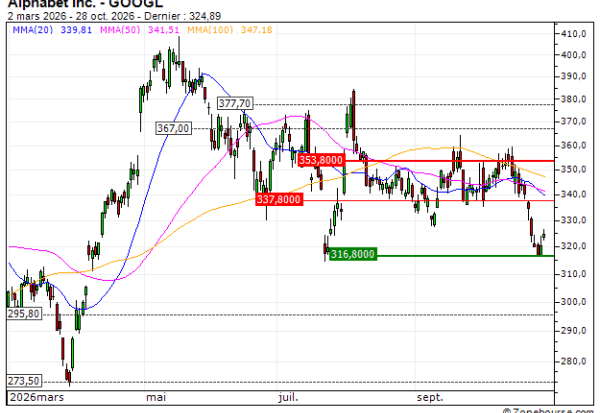 Alphabet Inc. : Objectif atteint sur Alphabet Inc. (+50.99%) (BR18V)