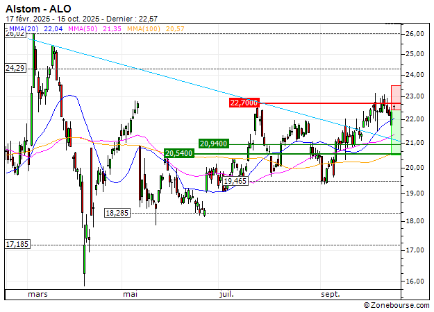 Alstom : Correction technique attendue (LO66V)