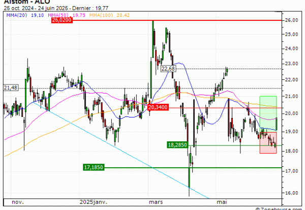 Alstom : Prises de bénéfices sur le warrant CALL Vontobel AU09V (+19.35%) (AU09V)