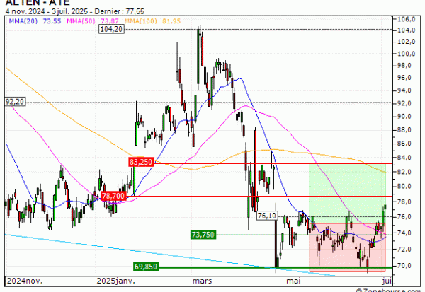 ALTEN : Sortie du turbo CALL 3138S (+19.51%) (3138S)