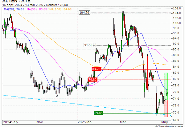 ALTEN : Vente du turbo CALL Société Générale 2615Z (+12.37%) (2615Z)
