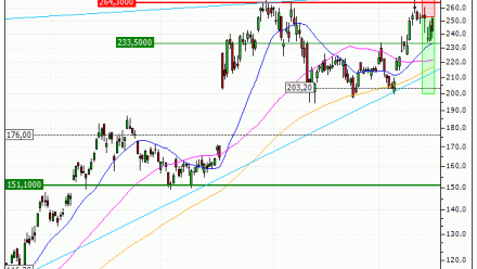 AMD (Advanced Micro Devices) : Prises de bénéfices sur le warrant PUT Vontobel TL96V (+32.42%) (TL96V)