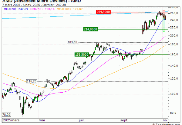 AMD (Advanced Micro Devices) : Vente du turbo PUT Société Générale U32YS (+23.12%) (U32YS)