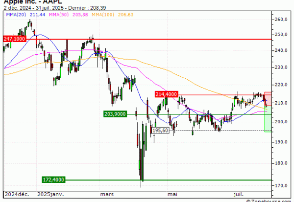Apple Inc. : Potentiel de hausse épuisé (GW23V)