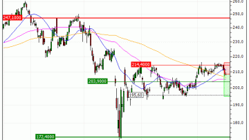 Apple Inc. : Potentiel de hausse épuisé (GW23V)