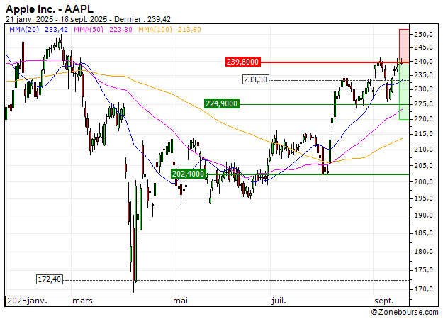 Apple Inc. : Potentiel de hausse épuisé (KD16V)