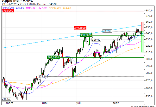 Apple Inc. : Une configuration surachetée (XV70V)