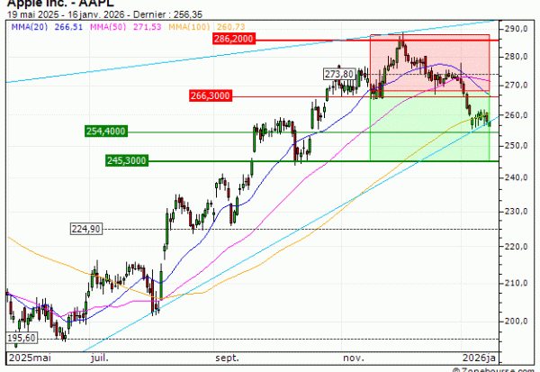Apple Inc. : Vente du turbo PUT Vontobel RT95V (+20%) (RT95V)