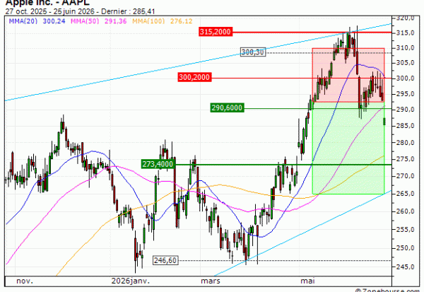 Apple Inc. : Vente du warrant PUT Vontobel AL76V (+22.46%) (AL76V)