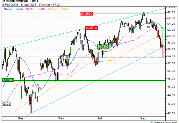 ArcelorMittal : A proximité d'une zone de soutien (QH67V)