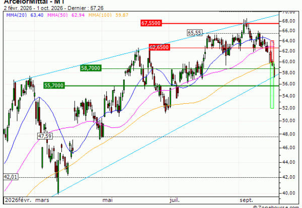 ArcelorMittal : Sortie du turbo PUT RQ78V (+25.59%) (RQ78V)