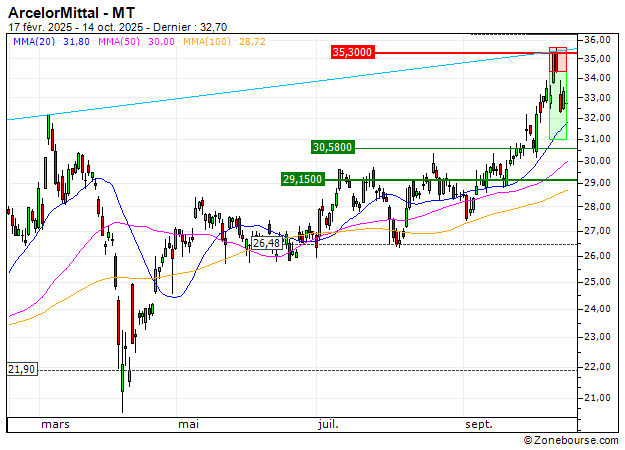 ArcelorMittal : Sortie du turbo PUT Vontobel SW57V (+23.68%) (SW57V)