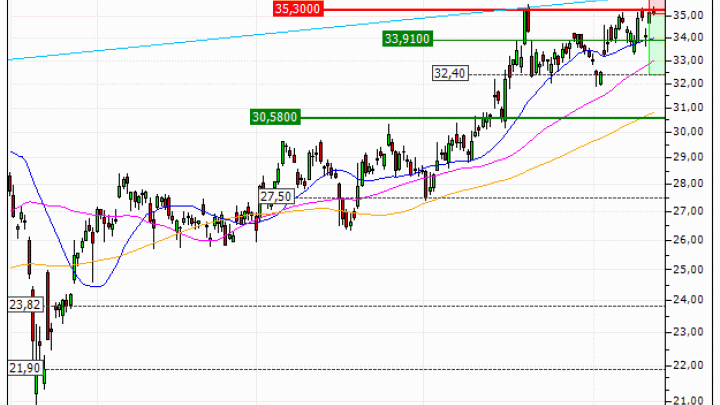 ArcelorMittal : Sous une résistance majeure (SW57V)