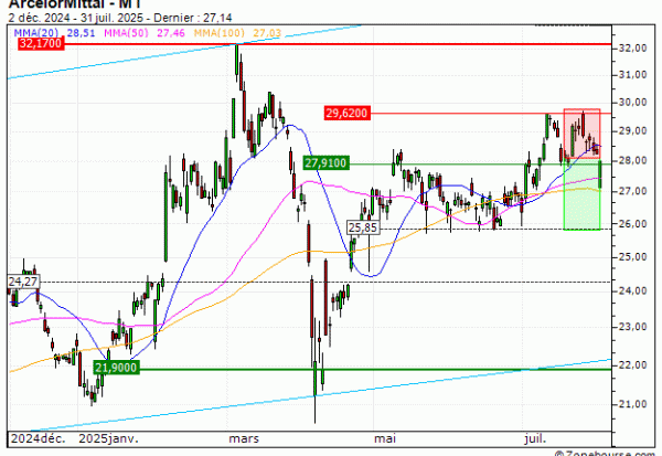ArcelorMittal : Vente du turbo PUT Vontobel KE12V (+17.32%) (KE12V)