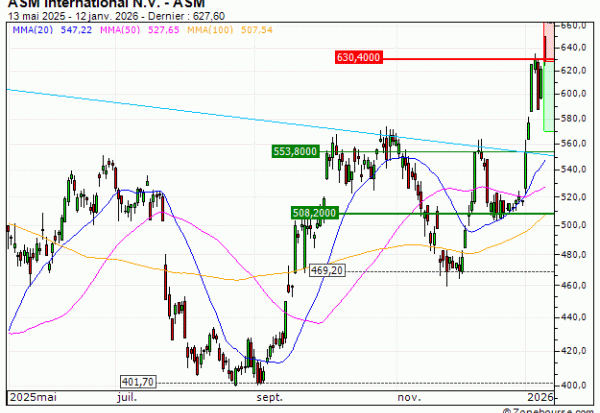 ASM International N.V. : Achat du turbo PUT Société Générale X45SS (X45SS)