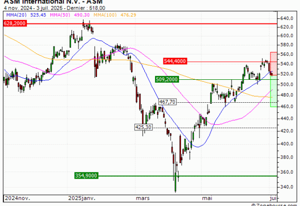 ASM International N.V. : Besoin de souffler (FY05V)