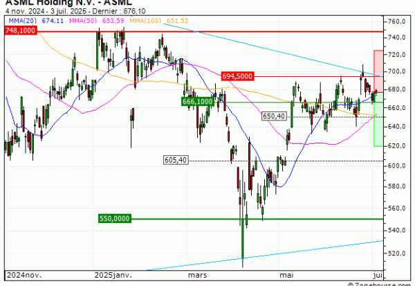 ASML Holding N.V. : Besoin de souffler - ERRATUM (FY05V)