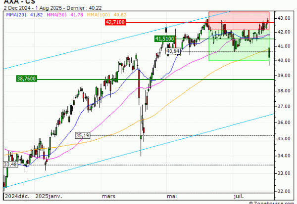 AXA : Vente du warrant PUT Vontobel BB06V (+20.79%) (BB06V)
