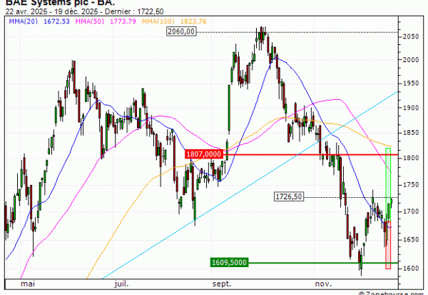 BAE Systems plc : Prises de bénéfices sur le turbo CALL Société Générale 6G16S (+12.50%) (6G16S)