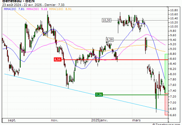 Bénéteau : A proximité d'un support moyen terme important (417FS)