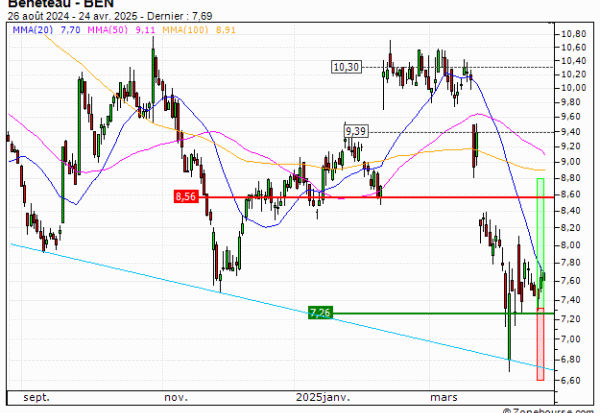 Bénéteau : Sortie du turbo CALL 417FS (+20.51%) (417FS)