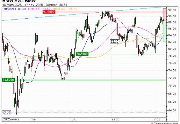 BMW AG : Achat du turbo PUT Vontobel TO45V (TO45V)