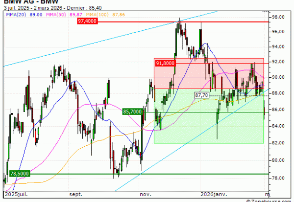 BMW AG : Vente du turbo PUT Vontobel TO45V (+15.18%) (TO45V)