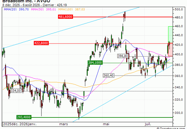 Broadcom Inc. : Achat du turbo CALL Vontobel MR20V (MR20V)