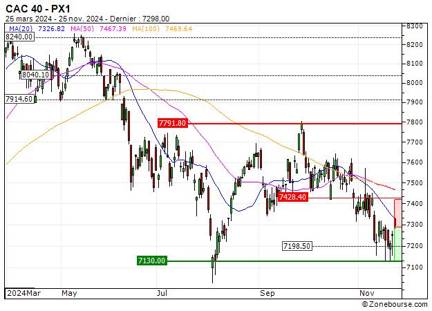 CAC 40 : Achat du warrant PUT Vontobel PG80V (PG80V)