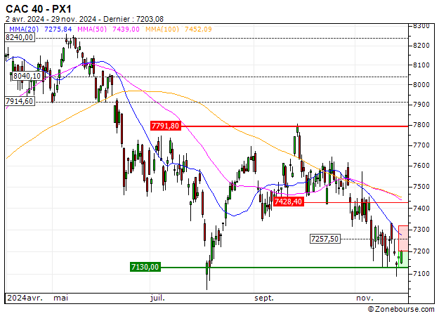 CAC 40 : Achat du warrant PUT Vontobel PG80V (PG80V)