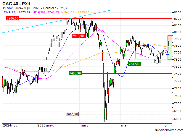 CAC 40 : Excès haussier (IL29V)