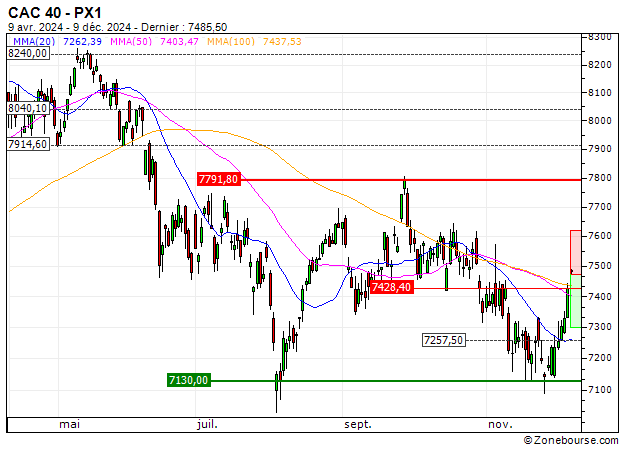 CAC 40 : Renfort du warrant PUT PG80V  (PG80V)