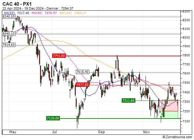 CAC 40 : Sortie de la 2ème ligne sur le warrant PUT PG80V (+7.7%) (PG80V)