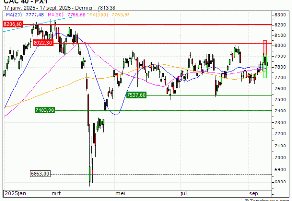 CAC 40 : Sortie du warrant PUT JK66V (+10.78%) (JK66V)