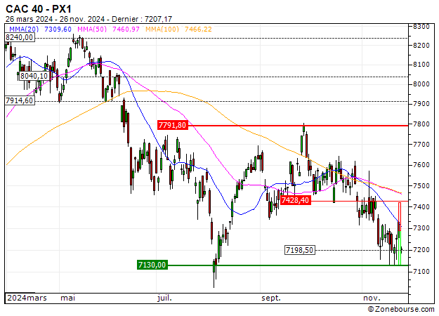 CAC 40 : Sortie du warrant PUT PG80V sur le CAC 40 (+31.9%) (PG80V)
