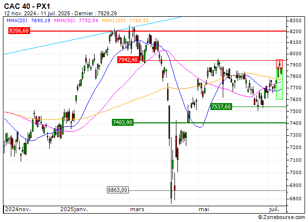 CAC 40 : Vente du turbo PUT Vontobel IL29V (+21.96%) (IL29V)