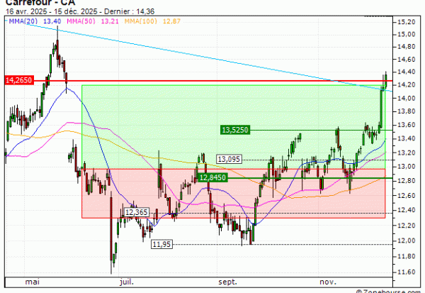 Carrefour : Sortie du warrant CALL PT60V (+6.06%) (PT60V)