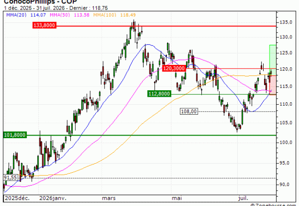 ConocoPhillips : Achat du turbo CALL Société Générale 8Y78S (8Y78S)