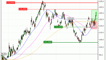 ConocoPhillips : Prises de bénéfices sur le turbo CALL Société Générale 8Y78S (+25.5%) (8Y78S)