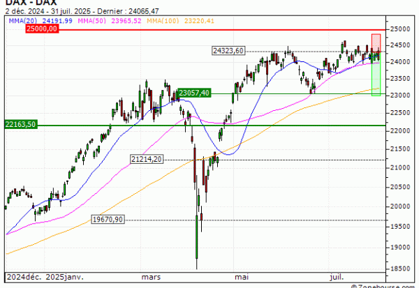 DAX : Prises de bénéfices sur le warrant PUT Vontobel IC58V (+20.79%) (IC58V)