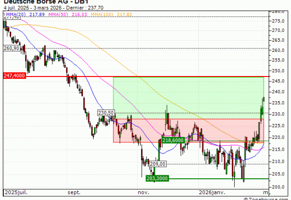 Deutsche Börse AG : Vente du turbo CALL Société Générale B681S (+11.88%) (B681S)