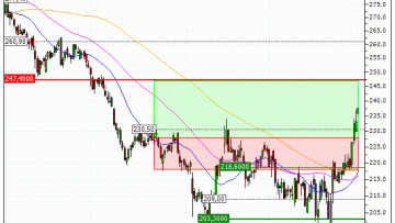 Deutsche Börse AG : Vente du turbo CALL Société Générale B681S (+11.88%) (B681S)