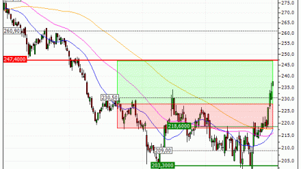 Deutsche Börse AG : Vente du turbo CALL Société Générale B681S (+11.88%) (B681S)