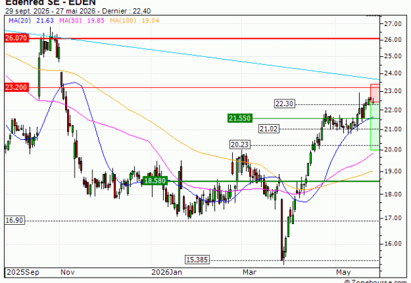 Edenred SE : Correction technique attendue (2Y73S)