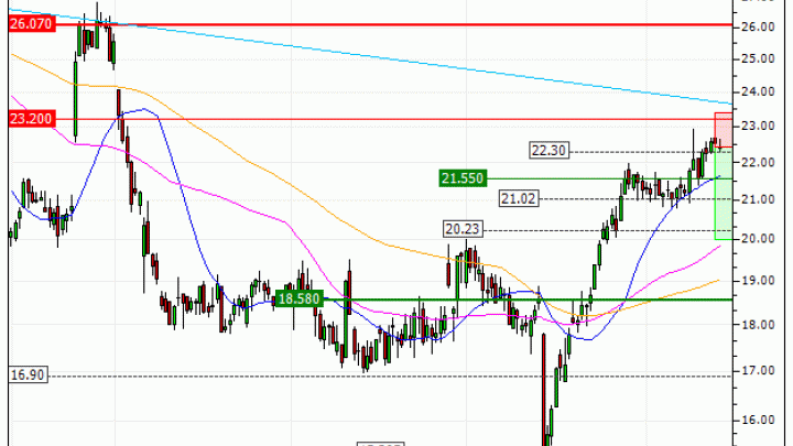 Edenred SE : Correction technique attendue (2Y73S)