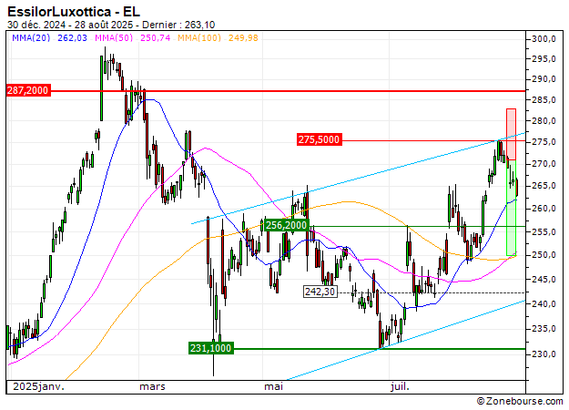 EssilorLuxottica : Prises de bénéfices sur le turbo PUT Vontobel OL37V (+18.31%) (OL37V)