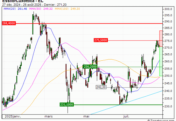 EssilorLuxottica : Une configuration surachetée (OL37V)