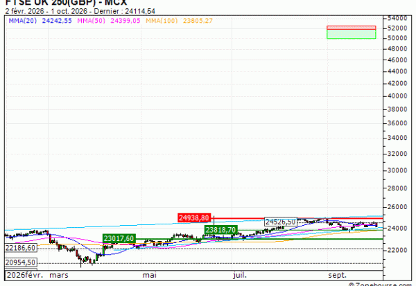FTSE UK 250(GBP) : Prises de bénéfices sur le turbo PUT Société Générale 7R34S (+23.78%) (7R34S)