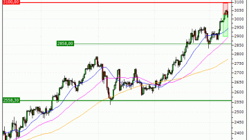 Gold : Prises de bénéfices sur le turbo PUT Vontobel TJ22V (+18.00%) (TJ22V)