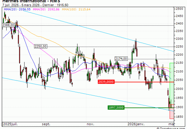 Hermès International : Rebond technique attendu (DB51V)